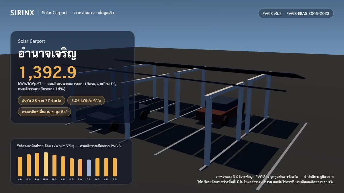 ภาพจำลอง Solar Carport ในอำนาจเจริญ พร้อมข้อมูล PVGIS: ผลผลิตเฉพาะระบบ 1,392.9 kWh/kWp/ปี อันดับ 28 จาก 77 จังหวัด รังสีเฉลี่ย 5.06 kWh/m²/วัน เดือนที่ผลิตได้สูงสุด 6.15 kWh/m²/วัน