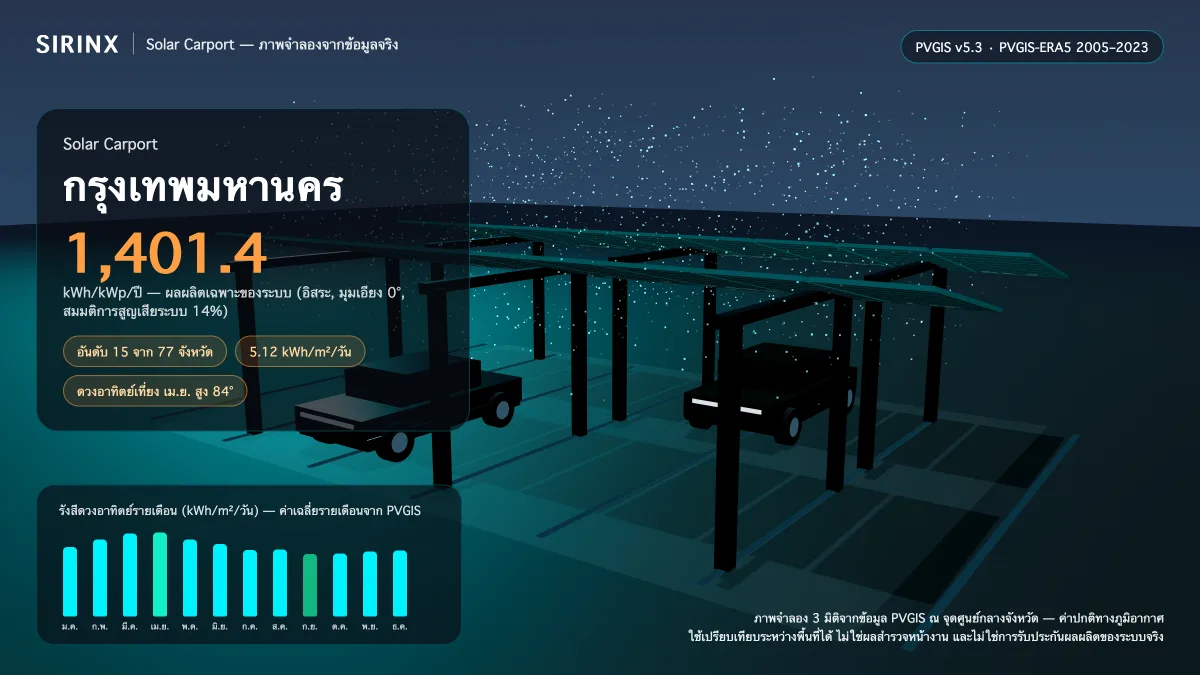 ภาพจำลอง Solar Carport ในกรุงเทพมหานคร พร้อมข้อมูล PVGIS: ผลผลิตเฉพาะระบบ 1,401.4 kWh/kWp/ปี อันดับ 15 จาก 77 จังหวัด รังสีเฉลี่ย 5.12 kWh/m²/วัน เดือนที่ผลิตได้สูงสุด 6.09 kWh/m²/วัน