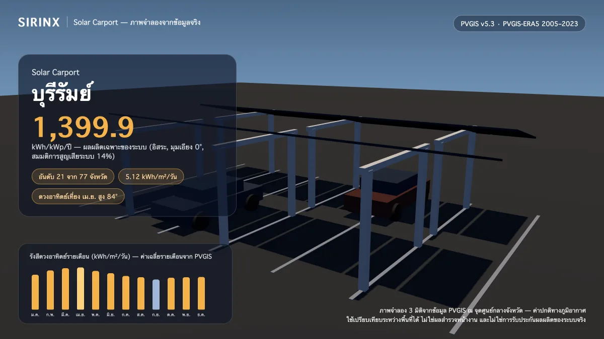 ภาพจำลอง Solar Carport ในบุรีรัมย์ พร้อมข้อมูล PVGIS: ผลผลิตเฉพาะระบบ 1,399.9 kWh/kWp/ปี อันดับ 21 จาก 77 จังหวัด รังสีเฉลี่ย 5.12 kWh/m²/วัน เดือนที่ผลิตได้สูงสุด 6.09 kWh/m²/วัน