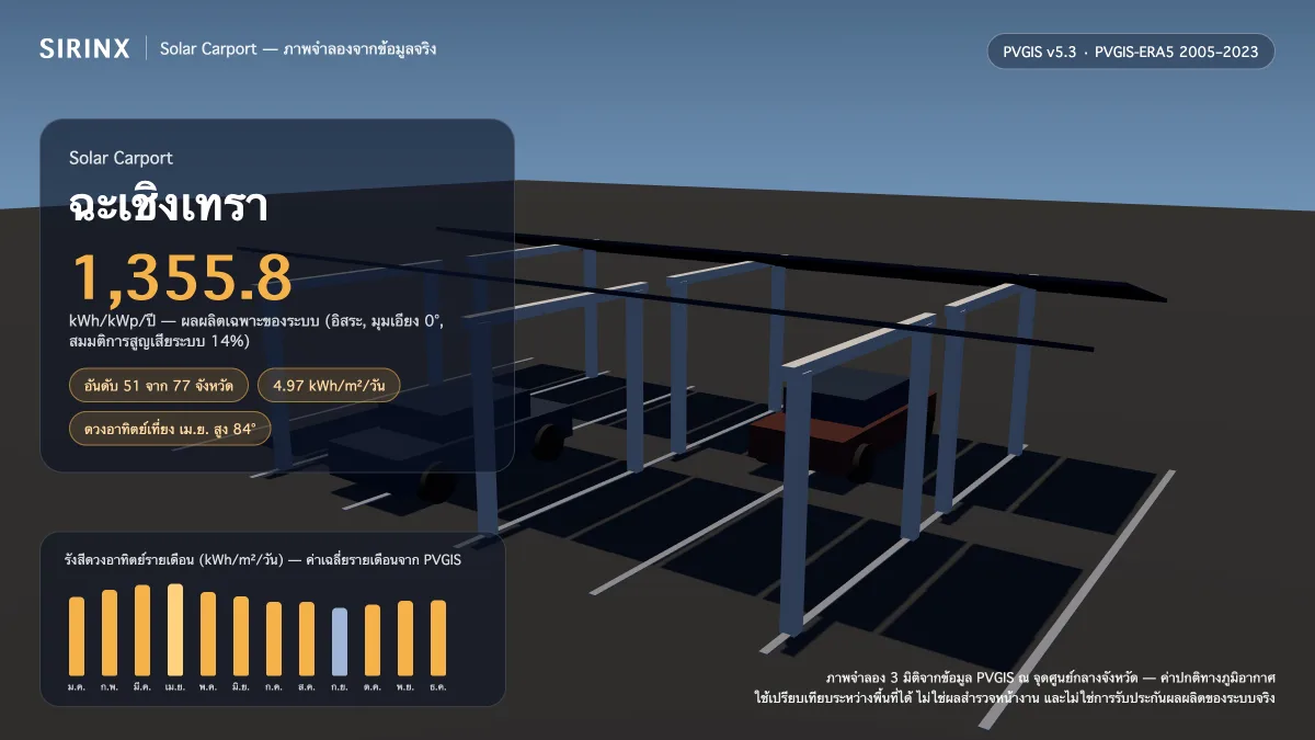 ภาพจำลอง Solar Carport ในฉะเชิงเทรา พร้อมข้อมูล PVGIS: ผลผลิตเฉพาะระบบ 1,355.8 kWh/kWp/ปี อันดับ 51 จาก 77 จังหวัด รังสีเฉลี่ย 4.97 kWh/m²/วัน เดือนที่ผลิตได้สูงสุด 5.78 kWh/m²/วัน