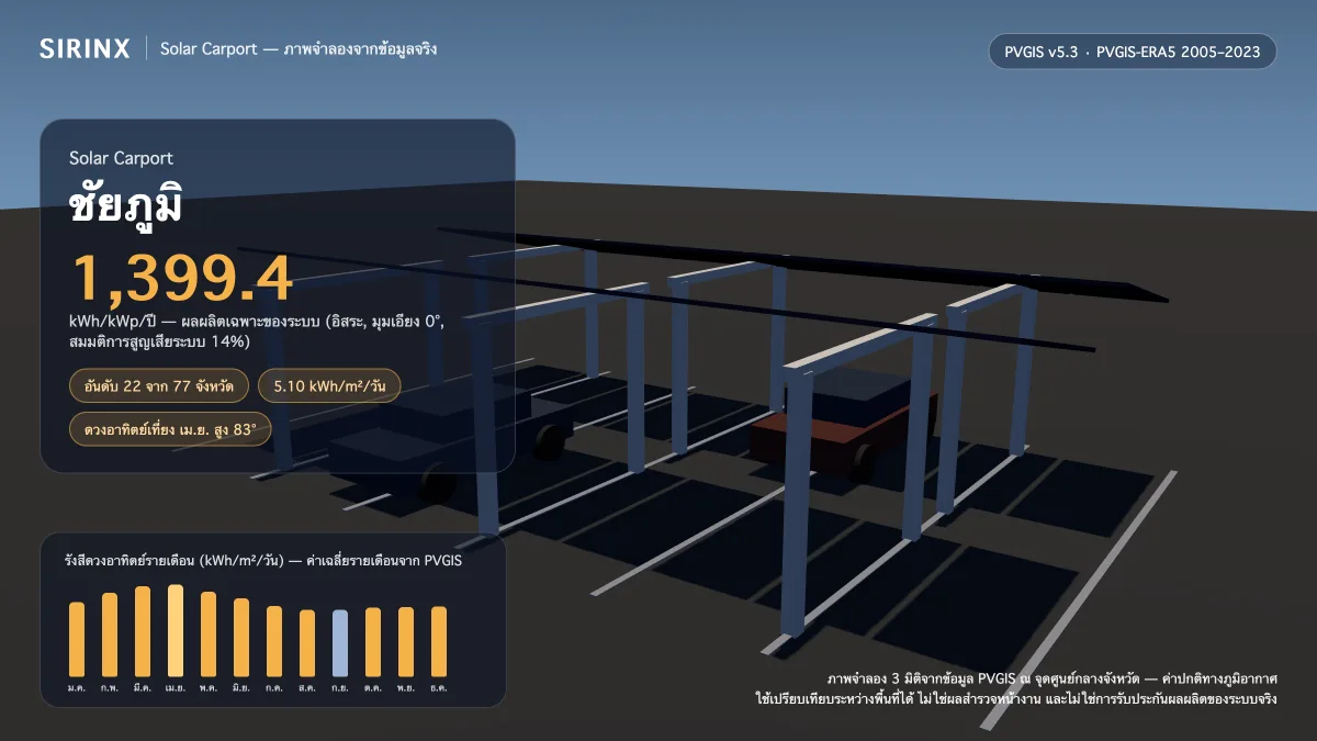 ภาพจำลอง Solar Carport ในชัยภูมิ พร้อมข้อมูล PVGIS: ผลผลิตเฉพาะระบบ 1,399.4 kWh/kWp/ปี อันดับ 22 จาก 77 จังหวัด รังสีเฉลี่ย 5.10 kWh/m²/วัน เดือนที่ผลิตได้สูงสุด 6.15 kWh/m²/วัน