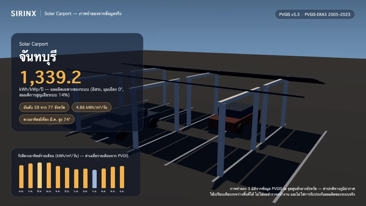 ภาพจำลอง Solar Carport ในจันทบุรี พร้อมข้อมูล PVGIS: ผลผลิตเฉพาะระบบ 1,339.2 kWh/kWp/ปี อันดับ 59 จาก 77 จังหวัด รังสีเฉลี่ย 4.86 kWh/m²/วัน เดือนที่ผลิตได้สูงสุด 5.73 kWh/m²/วัน
