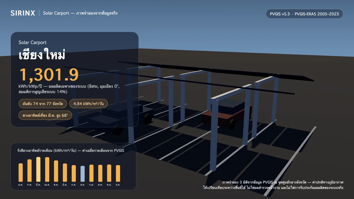 ภาพจำลอง Solar Carport ในเชียงใหม่ พร้อมข้อมูล PVGIS: ผลผลิตเฉพาะระบบ 1,301.9 kWh/kWp/ปี อันดับ 74 จาก 77 จังหวัด รังสีเฉลี่ย 4.84 kWh/m²/วัน เดือนที่ผลิตได้สูงสุด 6.25 kWh/m²/วัน