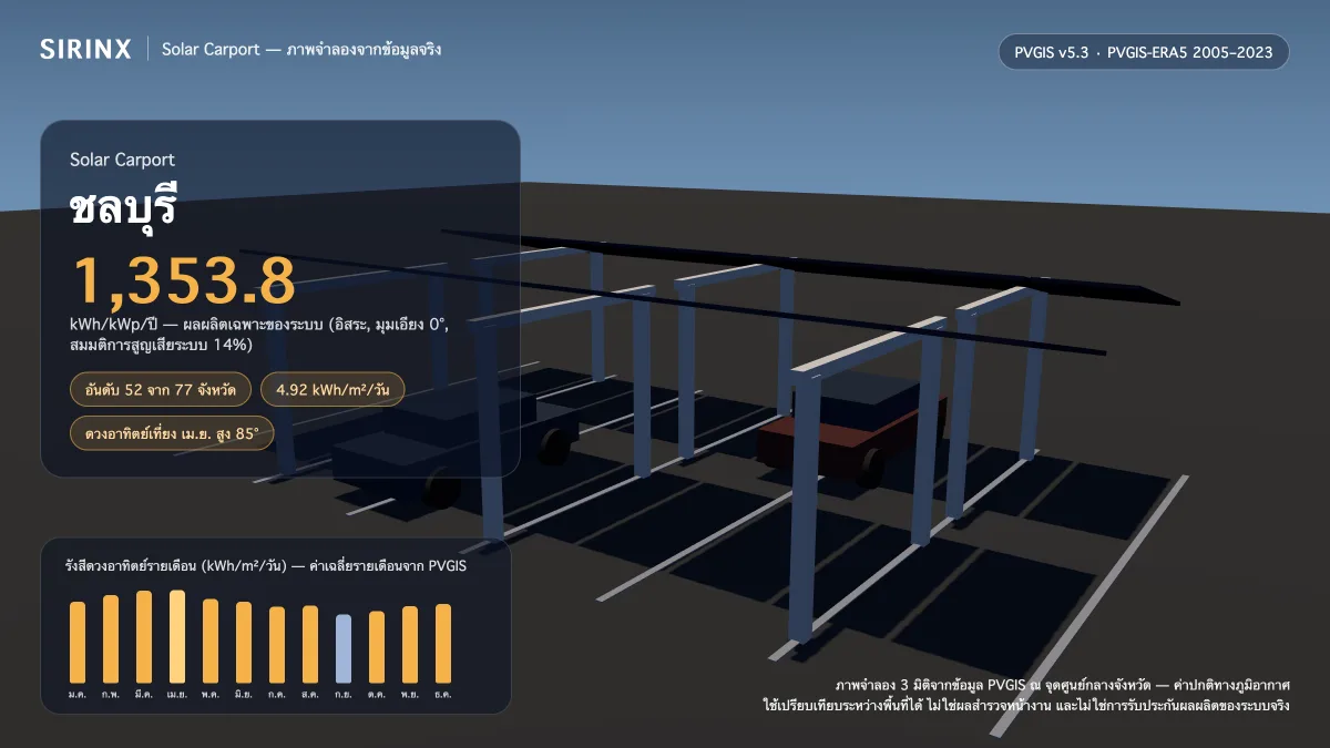 ภาพจำลอง Solar Carport ในชลบุรี พร้อมข้อมูล PVGIS: ผลผลิตเฉพาะระบบ 1,353.8 kWh/kWp/ปี อันดับ 52 จาก 77 จังหวัด รังสีเฉลี่ย 4.92 kWh/m²/วัน เดือนที่ผลิตได้สูงสุด 5.67 kWh/m²/วัน