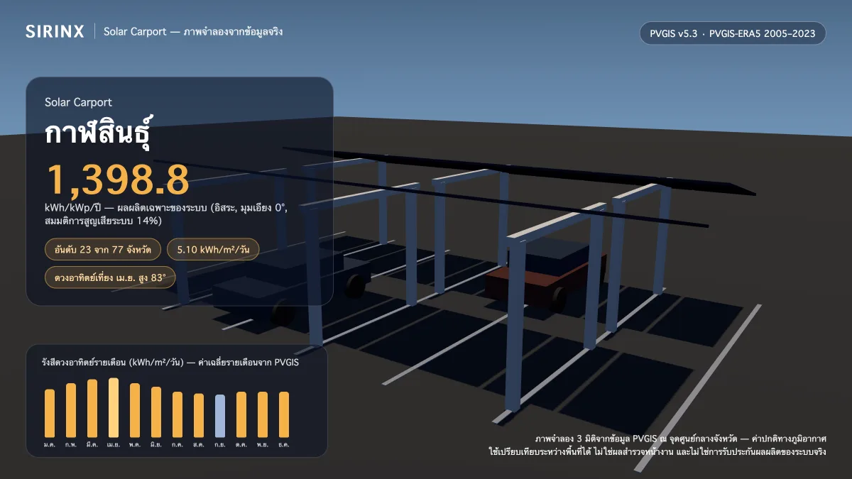 ภาพจำลอง Solar Carport ในกาฬสินธุ์ พร้อมข้อมูล PVGIS: ผลผลิตเฉพาะระบบ 1,398.8 kWh/kWp/ปี อันดับ 23 จาก 77 จังหวัด รังสีเฉลี่ย 5.10 kWh/m²/วัน เดือนที่ผลิตได้สูงสุด 6.13 kWh/m²/วัน