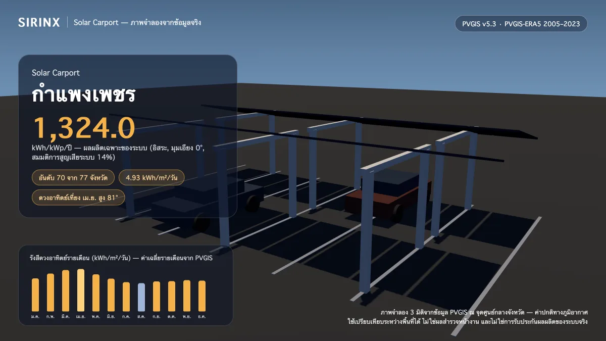 ภาพจำลอง Solar Carport ในกำแพงเพชร พร้อมข้อมูล PVGIS: ผลผลิตเฉพาะระบบ 1,324.0 kWh/kWp/ปี อันดับ 70 จาก 77 จังหวัด รังสีเฉลี่ย 4.93 kWh/m²/วัน เดือนที่ผลิตได้สูงสุด 6.2 kWh/m²/วัน