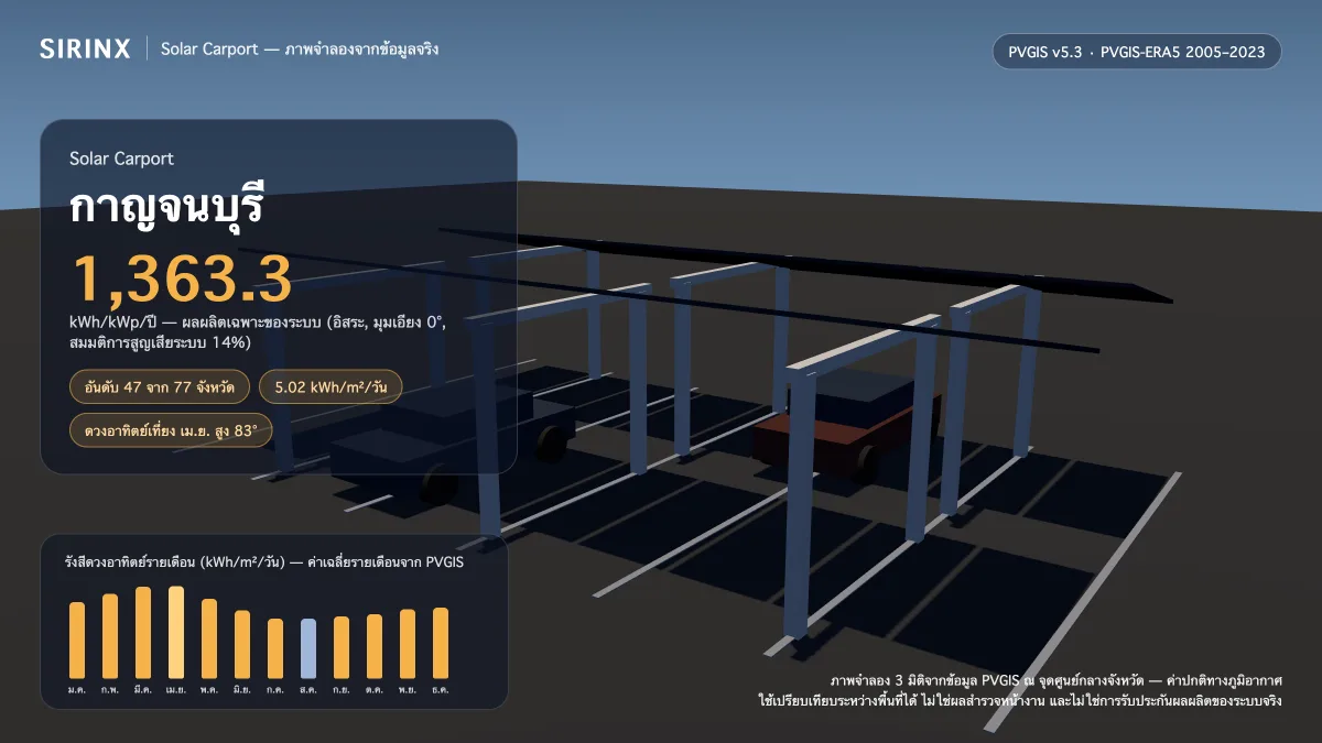 ภาพจำลอง Solar Carport ในกาญจนบุรี พร้อมข้อมูล PVGIS: ผลผลิตเฉพาะระบบ 1,363.3 kWh/kWp/ปี อันดับ 47 จาก 77 จังหวัด รังสีเฉลี่ย 5.02 kWh/m²/วัน เดือนที่ผลิตได้สูงสุด 6.13 kWh/m²/วัน