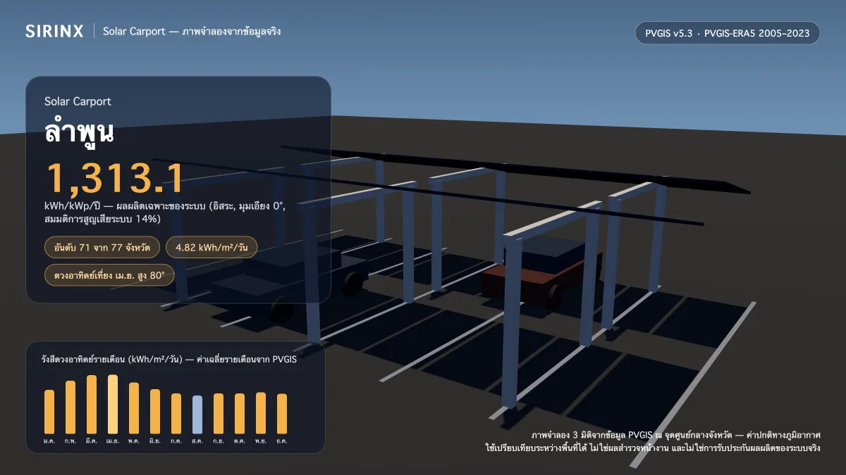ภาพจำลอง Solar Carport ในลำพูน พร้อมข้อมูล PVGIS: ผลผลิตเฉพาะระบบ 1,313.1 kWh/kWp/ปี อันดับ 71 จาก 77 จังหวัด รังสีเฉลี่ย 4.82 kWh/m²/วัน เดือนที่ผลิตได้สูงสุด 6.24 kWh/m²/วัน