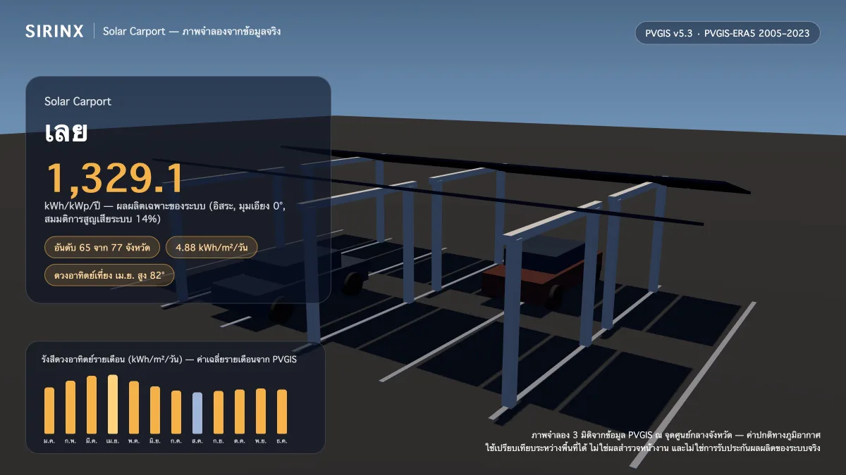 ภาพจำลอง Solar Carport ในเลย พร้อมข้อมูล PVGIS: ผลผลิตเฉพาะระบบ 1,329.1 kWh/kWp/ปี อันดับ 65 จาก 77 จังหวัด รังสีเฉลี่ย 4.88 kWh/m²/วัน เดือนที่ผลิตได้สูงสุด 5.99 kWh/m²/วัน