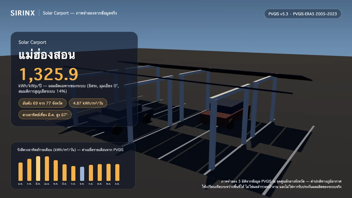 ภาพจำลอง Solar Carport ในแม่ฮ่องสอน พร้อมข้อมูล PVGIS: ผลผลิตเฉพาะระบบ 1,325.9 kWh/kWp/ปี อันดับ 69 จาก 77 จังหวัด รังสีเฉลี่ย 4.87 kWh/m²/วัน เดือนที่ผลิตได้สูงสุด 6.49 kWh/m²/วัน