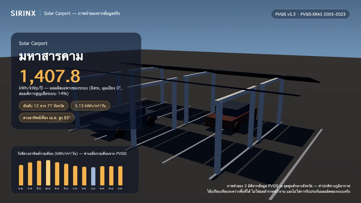 ภาพจำลอง Solar Carport ในมหาสารคาม พร้อมข้อมูล PVGIS: ผลผลิตเฉพาะระบบ 1,407.8 kWh/kWp/ปี อันดับ 12 จาก 77 จังหวัด รังสีเฉลี่ย 5.13 kWh/m²/วัน เดือนที่ผลิตได้สูงสุด 6.17 kWh/m²/วัน