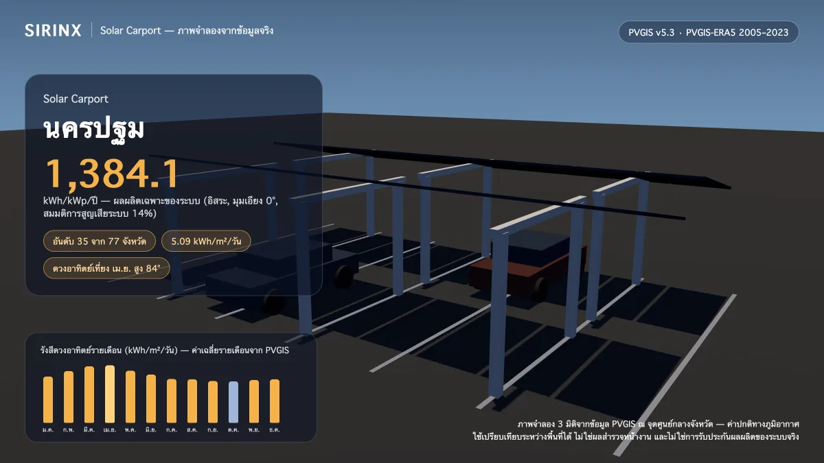 ภาพจำลอง Solar Carport ในนครปฐม พร้อมข้อมูล PVGIS: ผลผลิตเฉพาะระบบ 1,384.1 kWh/kWp/ปี อันดับ 35 จาก 77 จังหวัด รังสีเฉลี่ย 5.09 kWh/m²/วัน เดือนที่ผลิตได้สูงสุด 6.18 kWh/m²/วัน