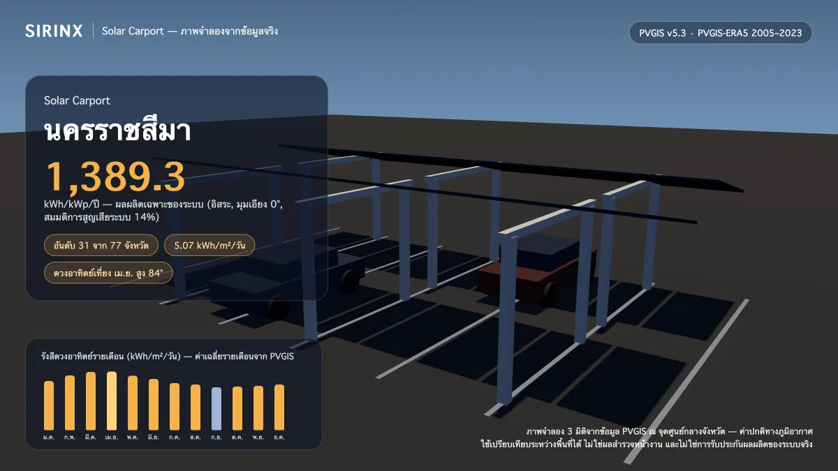 ภาพจำลอง Solar Carport ในนครราชสีมา พร้อมข้อมูล PVGIS: ผลผลิตเฉพาะระบบ 1,389.3 kWh/kWp/ปี อันดับ 31 จาก 77 จังหวัด รังสีเฉลี่ย 5.07 kWh/m²/วัน เดือนที่ผลิตได้สูงสุด 5.99 kWh/m²/วัน