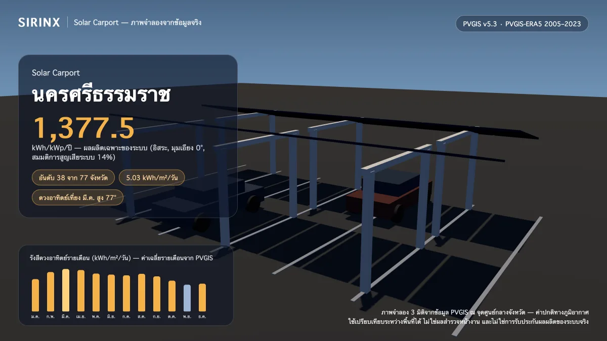 ภาพจำลอง Solar Carport ในนครศรีธรรมราช พร้อมข้อมูล PVGIS: ผลผลิตเฉพาะระบบ 1,377.5 kWh/kWp/ปี อันดับ 38 จาก 77 จังหวัด รังสีเฉลี่ย 5.03 kWh/m²/วัน เดือนที่ผลิตได้สูงสุด 6.04 kWh/m²/วัน