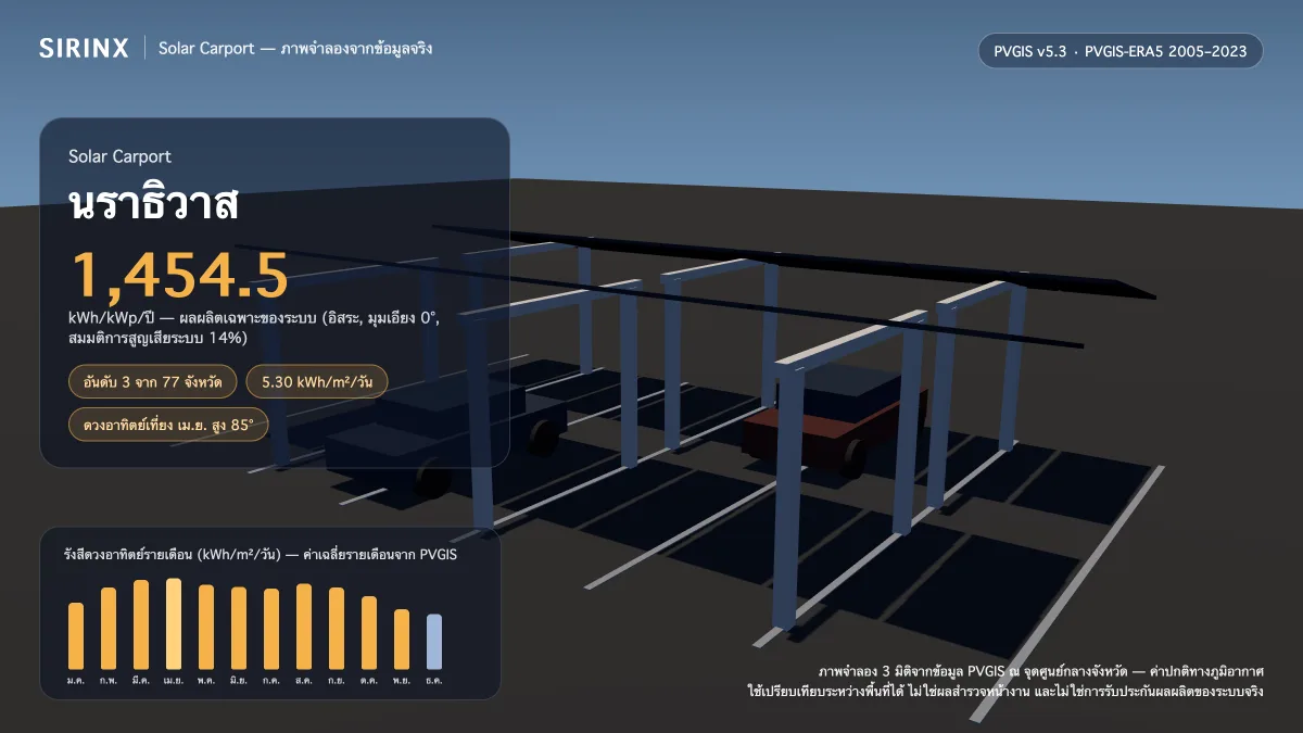 ภาพจำลอง Solar Carport ในนราธิวาส พร้อมข้อมูล PVGIS: ผลผลิตเฉพาะระบบ 1,454.5 kWh/kWp/ปี อันดับ 3 จาก 77 จังหวัด รังสีเฉลี่ย 5.30 kWh/m²/วัน เดือนที่ผลิตได้สูงสุด 6.22 kWh/m²/วัน