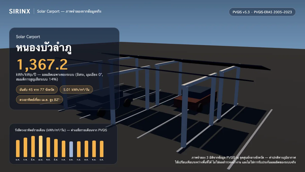 ภาพจำลอง Solar Carport ในหนองบัวลำภู พร้อมข้อมูล PVGIS: ผลผลิตเฉพาะระบบ 1,367.2 kWh/kWp/ปี อันดับ 45 จาก 77 จังหวัด รังสีเฉลี่ย 5.01 kWh/m²/วัน เดือนที่ผลิตได้สูงสุด 6.01 kWh/m²/วัน