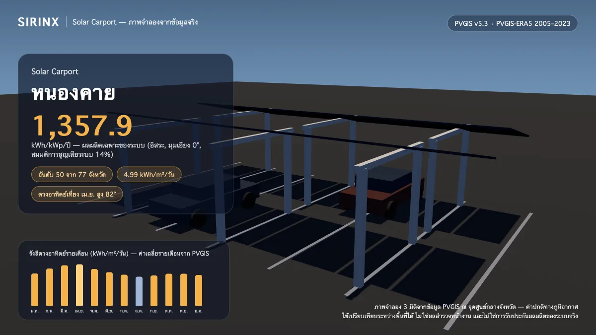 ภาพจำลอง Solar Carport ในหนองคาย พร้อมข้อมูล PVGIS: ผลผลิตเฉพาะระบบ 1,357.9 kWh/kWp/ปี อันดับ 50 จาก 77 จังหวัด รังสีเฉลี่ย 4.99 kWh/m²/วัน เดือนที่ผลิตได้สูงสุด 6.1 kWh/m²/วัน
