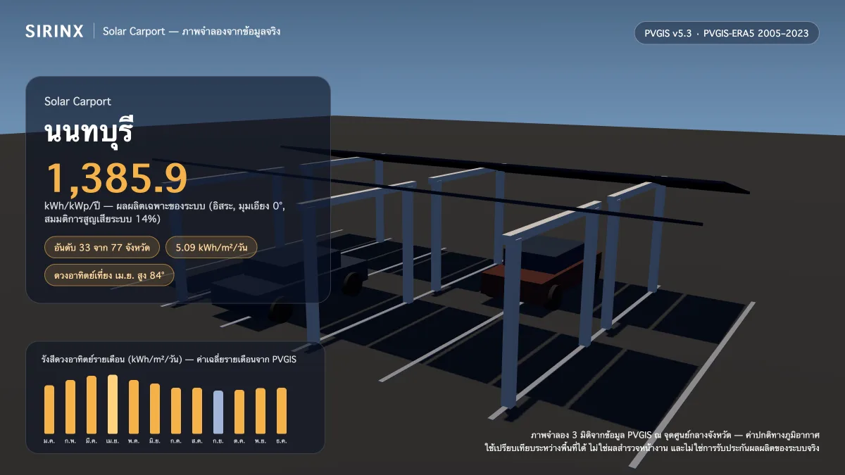 ภาพจำลอง Solar Carport ในนนทบุรี พร้อมข้อมูล PVGIS: ผลผลิตเฉพาะระบบ 1,385.9 kWh/kWp/ปี อันดับ 33 จาก 77 จังหวัด รังสีเฉลี่ย 5.09 kWh/m²/วัน เดือนที่ผลิตได้สูงสุด 6.07 kWh/m²/วัน