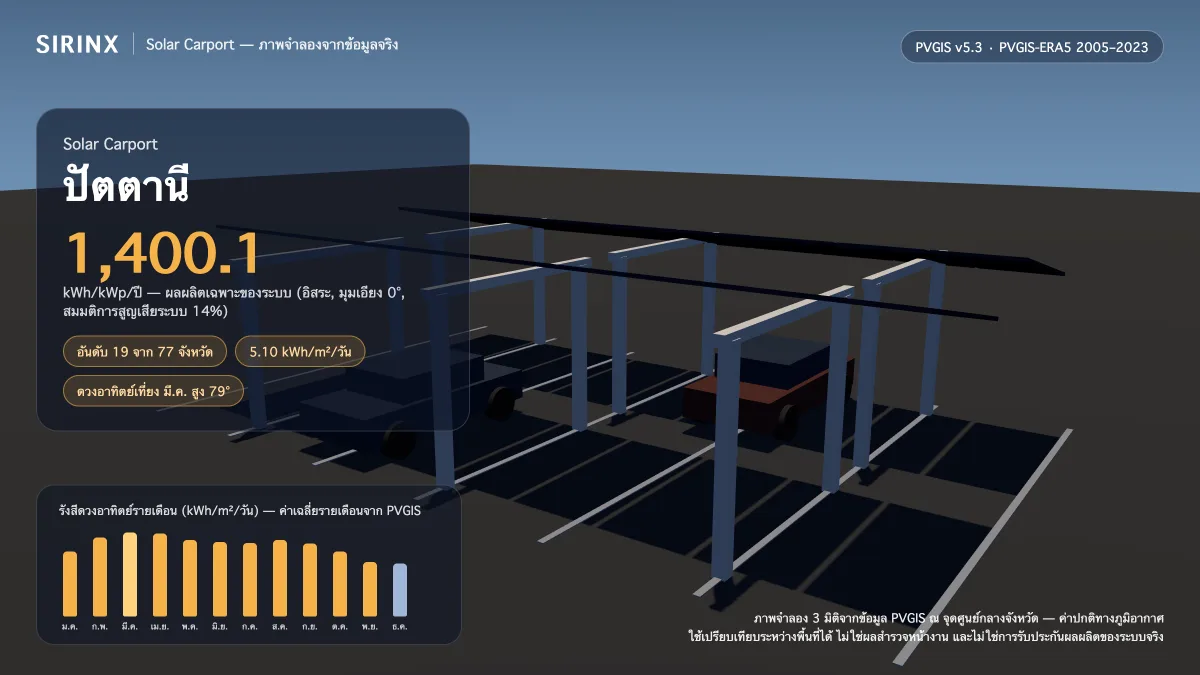ภาพจำลอง Solar Carport ในปัตตานี พร้อมข้อมูล PVGIS: ผลผลิตเฉพาะระบบ 1,400.1 kWh/kWp/ปี อันดับ 19 จาก 77 จังหวัด รังสีเฉลี่ย 5.10 kWh/m²/วัน เดือนที่ผลิตได้สูงสุด 6.22 kWh/m²/วัน