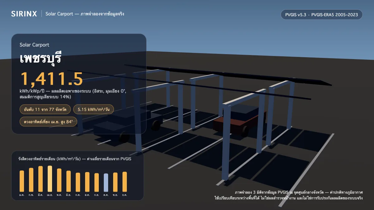 ภาพจำลอง Solar Carport ในเพชรบุรี พร้อมข้อมูล PVGIS: ผลผลิตเฉพาะระบบ 1,411.5 kWh/kWp/ปี อันดับ 11 จาก 77 จังหวัด รังสีเฉลี่ย 5.15 kWh/m²/วัน เดือนที่ผลิตได้สูงสุด 6.28 kWh/m²/วัน