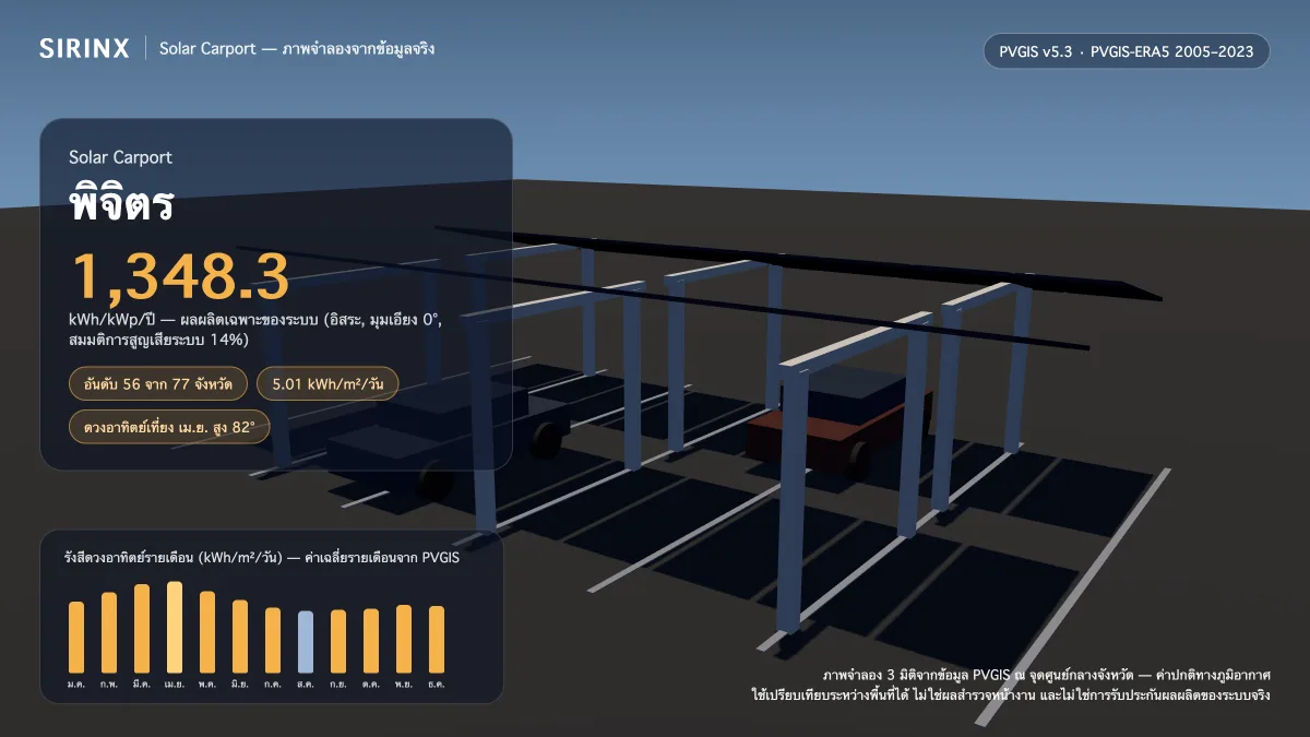 ภาพจำลอง Solar Carport ในพิจิตร พร้อมข้อมูล PVGIS: ผลผลิตเฉพาะระบบ 1,348.3 kWh/kWp/ปี อันดับ 56 จาก 77 จังหวัด รังสีเฉลี่ย 5.01 kWh/m²/วัน เดือนที่ผลิตได้สูงสุด 6.28 kWh/m²/วัน