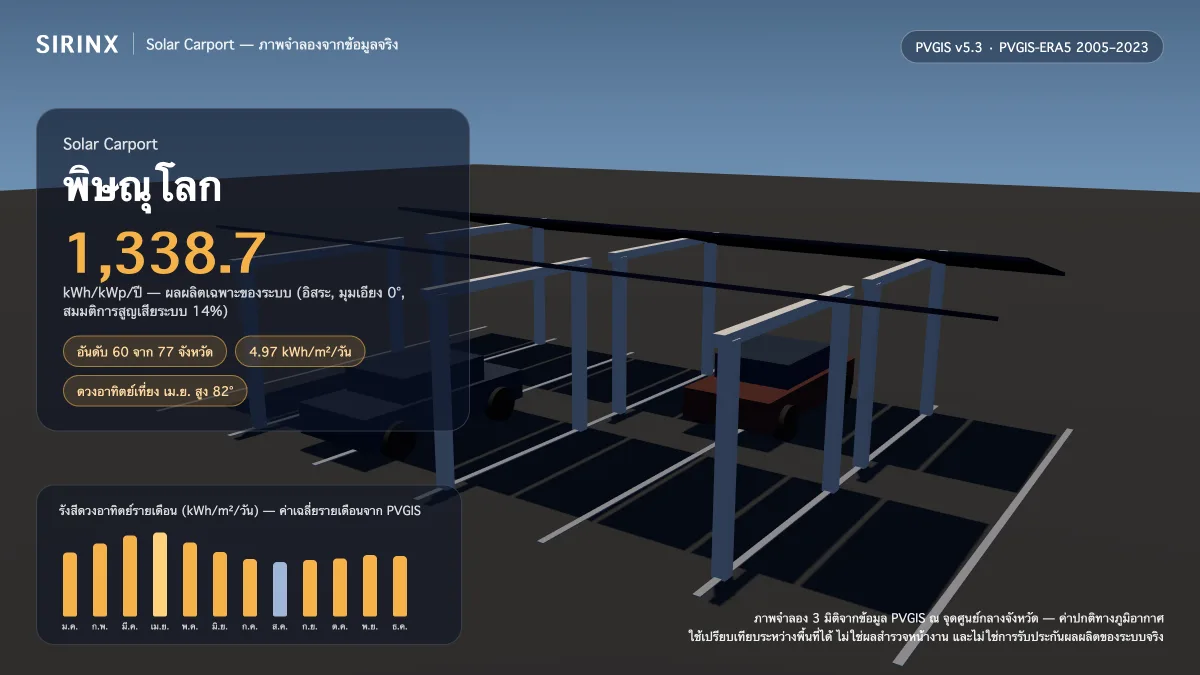 ภาพจำลอง Solar Carport ในพิษณุโลก พร้อมข้อมูล PVGIS: ผลผลิตเฉพาะระบบ 1,338.7 kWh/kWp/ปี อันดับ 60 จาก 77 จังหวัด รังสีเฉลี่ย 4.97 kWh/m²/วัน เดือนที่ผลิตได้สูงสุด 6.36 kWh/m²/วัน