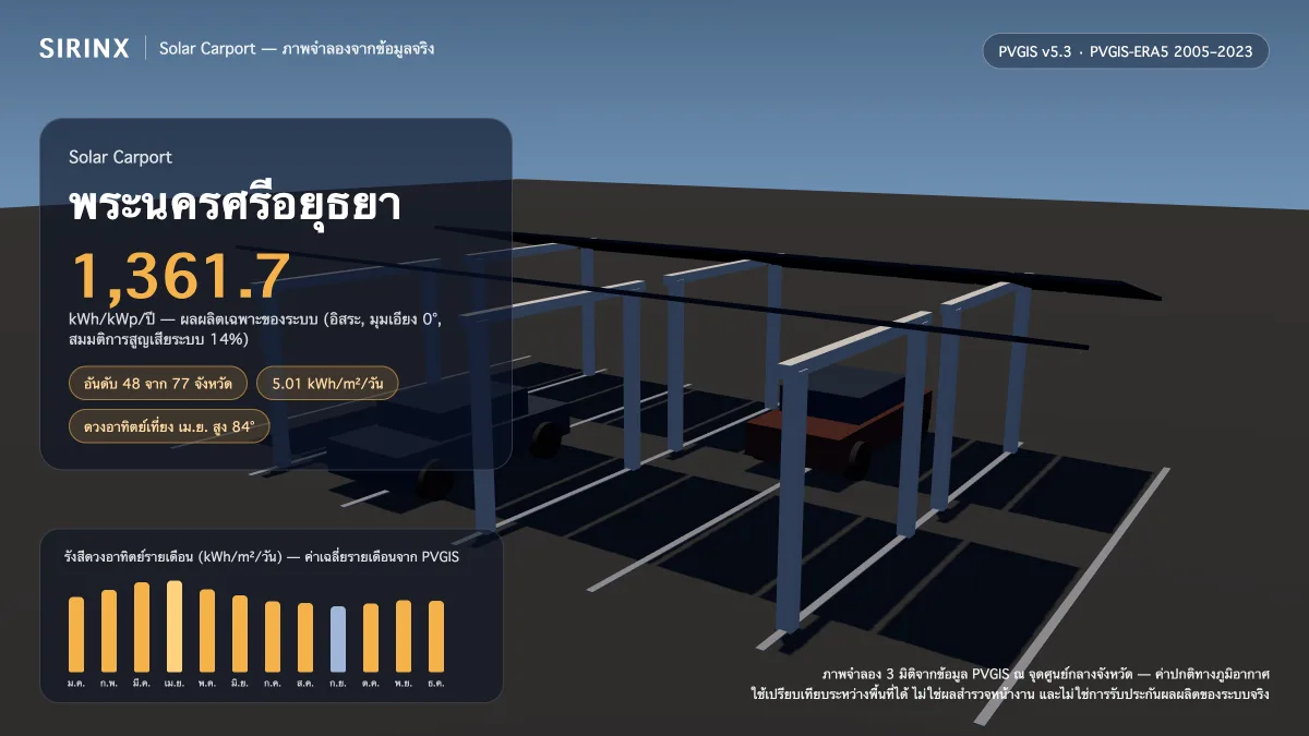 ภาพจำลอง Solar Carport ในพระนครศรีอยุธยา พร้อมข้อมูล PVGIS: ผลผลิตเฉพาะระบบ 1,361.7 kWh/kWp/ปี อันดับ 48 จาก 77 จังหวัด รังสีเฉลี่ย 5.01 kWh/m²/วัน เดือนที่ผลิตได้สูงสุด 6.01 kWh/m²/วัน