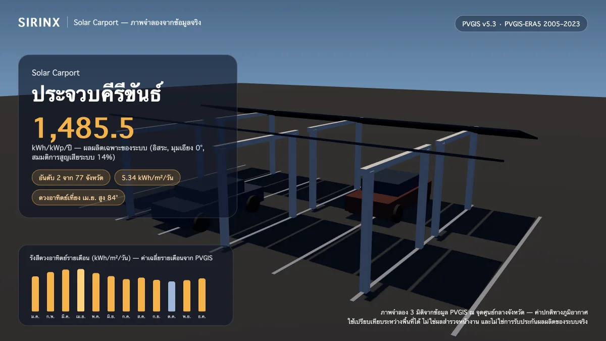 ภาพจำลอง Solar Carport ในประจวบคีรีขันธ์ พร้อมข้อมูล PVGIS: ผลผลิตเฉพาะระบบ 1,485.5 kWh/kWp/ปี อันดับ 2 จาก 77 จังหวัด รังสีเฉลี่ย 5.34 kWh/m²/วัน เดือนที่ผลิตได้สูงสุด 6.4 kWh/m²/วัน