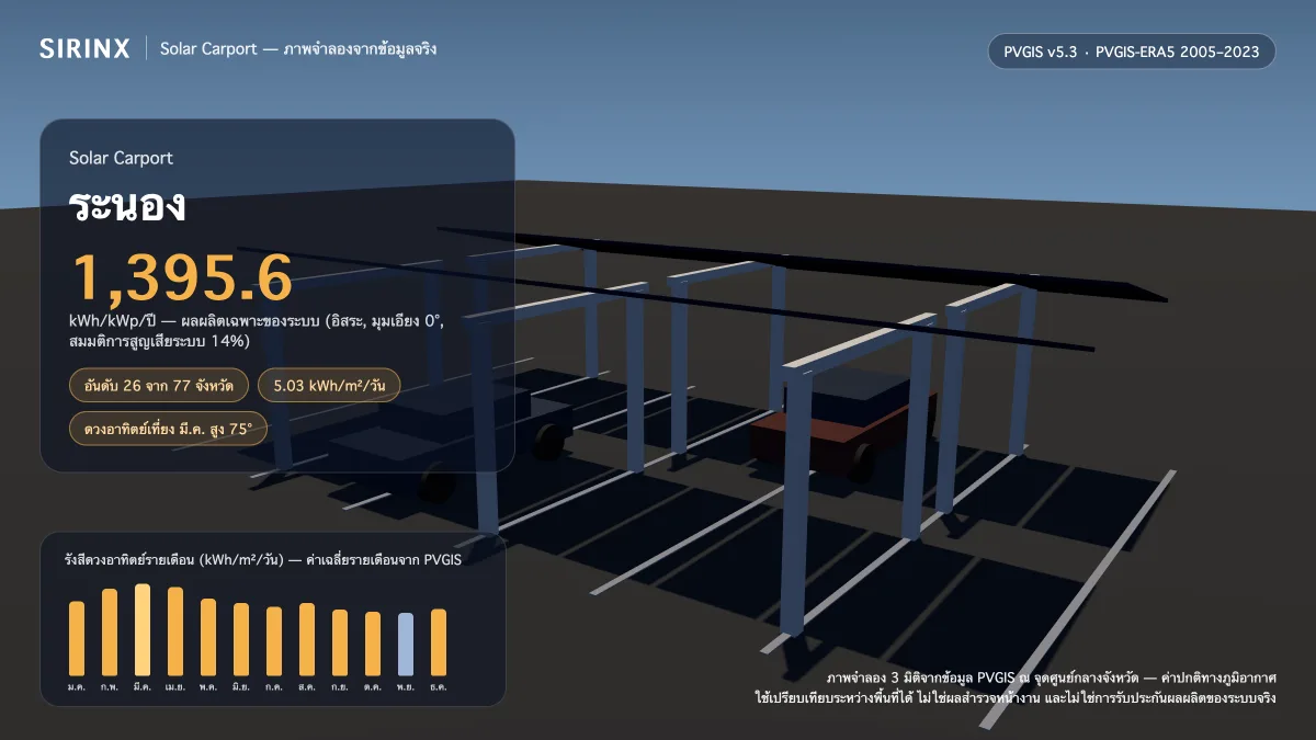 ภาพจำลอง Solar Carport ในระนอง พร้อมข้อมูล PVGIS: ผลผลิตเฉพาะระบบ 1,395.6 kWh/kWp/ปี อันดับ 26 จาก 77 จังหวัด รังสีเฉลี่ย 5.03 kWh/m²/วัน เดือนที่ผลิตได้สูงสุด 6.22 kWh/m²/วัน
