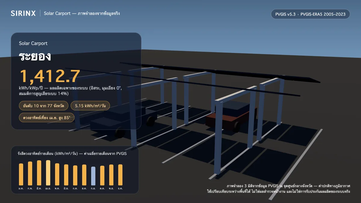ภาพจำลอง Solar Carport ในระยอง พร้อมข้อมูล PVGIS: ผลผลิตเฉพาะระบบ 1,412.7 kWh/kWp/ปี อันดับ 10 จาก 77 จังหวัด รังสีเฉลี่ย 5.15 kWh/m²/วัน เดือนที่ผลิตได้สูงสุด 5.99 kWh/m²/วัน