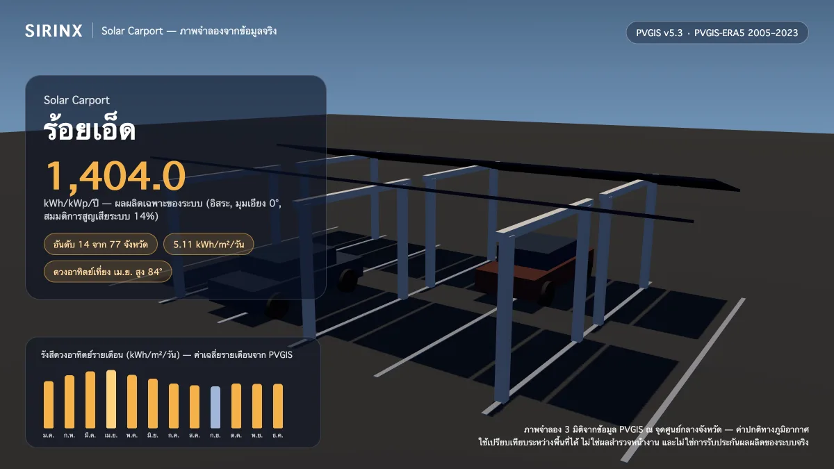 ภาพจำลอง Solar Carport ในร้อยเอ็ด พร้อมข้อมูล PVGIS: ผลผลิตเฉพาะระบบ 1,404.0 kWh/kWp/ปี อันดับ 14 จาก 77 จังหวัด รังสีเฉลี่ย 5.11 kWh/m²/วัน เดือนที่ผลิตได้สูงสุด 6.15 kWh/m²/วัน