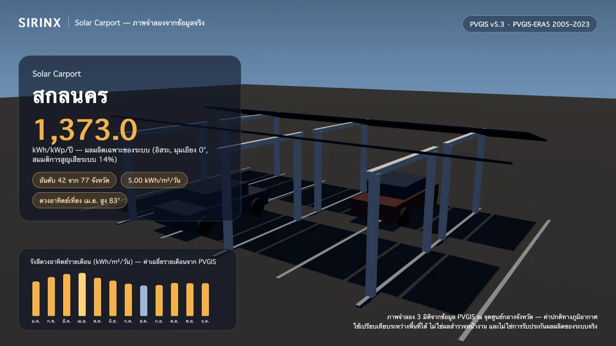 ภาพจำลอง Solar Carport ในสกลนคร พร้อมข้อมูล PVGIS: ผลผลิตเฉพาะระบบ 1,373.0 kWh/kWp/ปี อันดับ 42 จาก 77 จังหวัด รังสีเฉลี่ย 5.00 kWh/m²/วัน เดือนที่ผลิตได้สูงสุด 6.08 kWh/m²/วัน