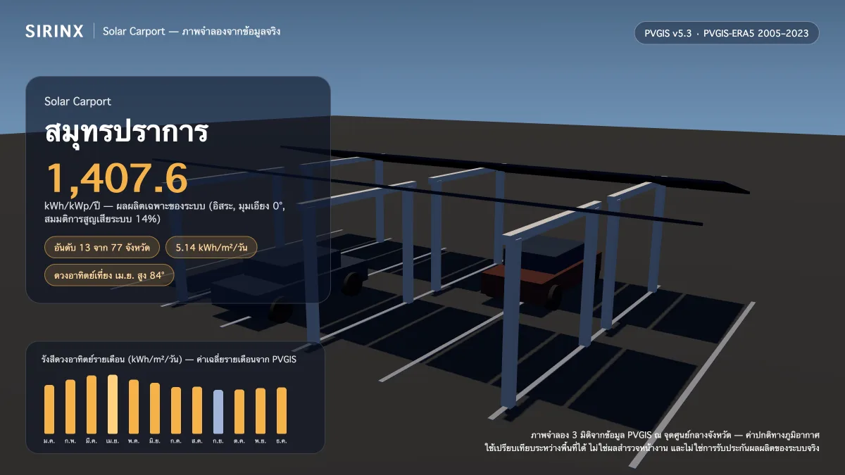 ภาพจำลอง Solar Carport ในสมุทรปราการ พร้อมข้อมูล PVGIS: ผลผลิตเฉพาะระบบ 1,407.6 kWh/kWp/ปี อันดับ 13 จาก 77 จังหวัด รังสีเฉลี่ย 5.14 kWh/m²/วัน เดือนที่ผลิตได้สูงสุด 6.09 kWh/m²/วัน