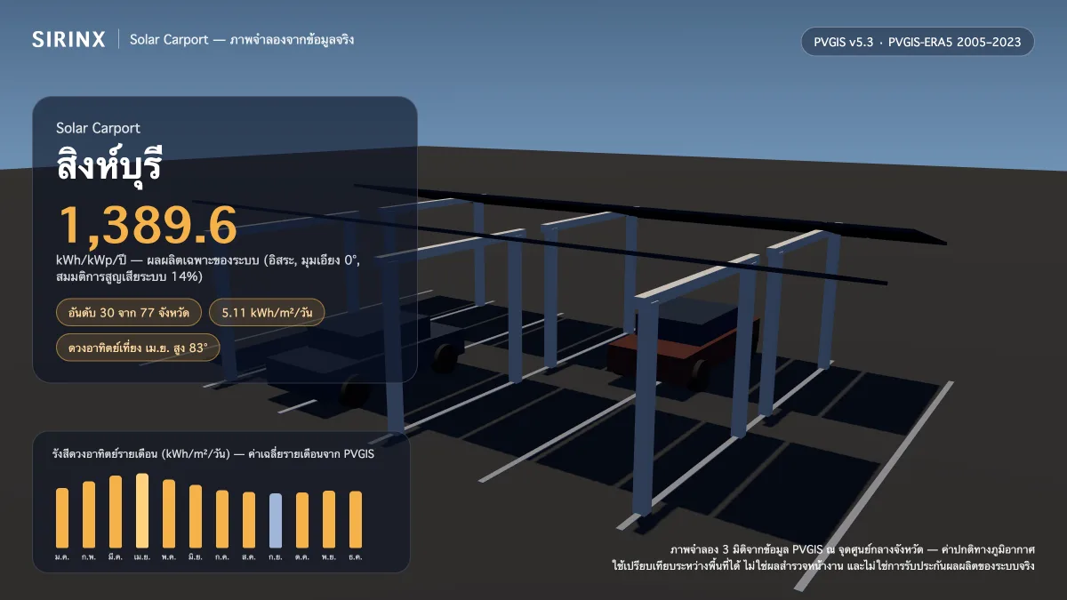 ภาพจำลอง Solar Carport ในสิงห์บุรี พร้อมข้อมูล PVGIS: ผลผลิตเฉพาะระบบ 1,389.6 kWh/kWp/ปี อันดับ 30 จาก 77 จังหวัด รังสีเฉลี่ย 5.11 kWh/m²/วัน เดือนที่ผลิตได้สูงสุด 6.16 kWh/m²/วัน