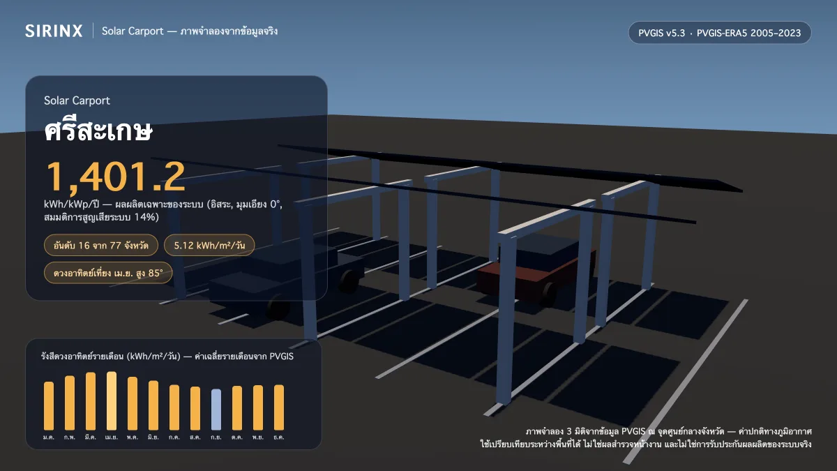 ภาพจำลอง Solar Carport ในศรีสะเกษ พร้อมข้อมูล PVGIS: ผลผลิตเฉพาะระบบ 1,401.2 kWh/kWp/ปี อันดับ 16 จาก 77 จังหวัด รังสีเฉลี่ย 5.12 kWh/m²/วัน เดือนที่ผลิตได้สูงสุด 6.14 kWh/m²/วัน