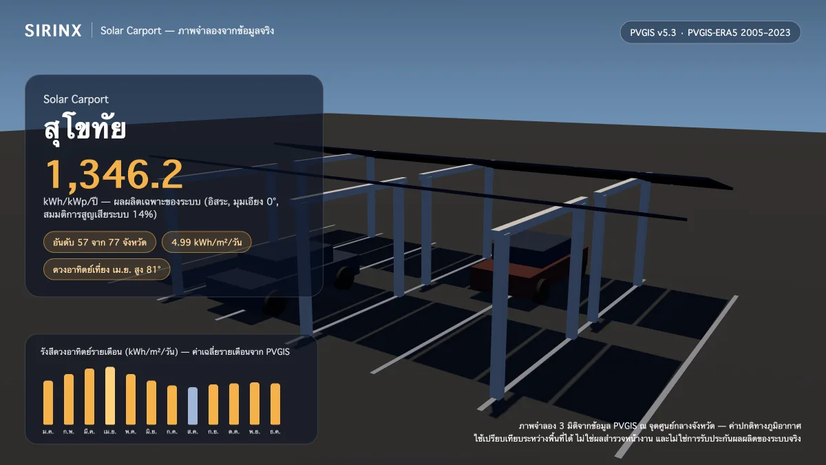 ภาพจำลอง Solar Carport ในสุโขทัย พร้อมข้อมูล PVGIS: ผลผลิตเฉพาะระบบ 1,346.2 kWh/kWp/ปี อันดับ 57 จาก 77 จังหวัด รังสีเฉลี่ย 4.99 kWh/m²/วัน เดือนที่ผลิตได้สูงสุด 6.36 kWh/m²/วัน