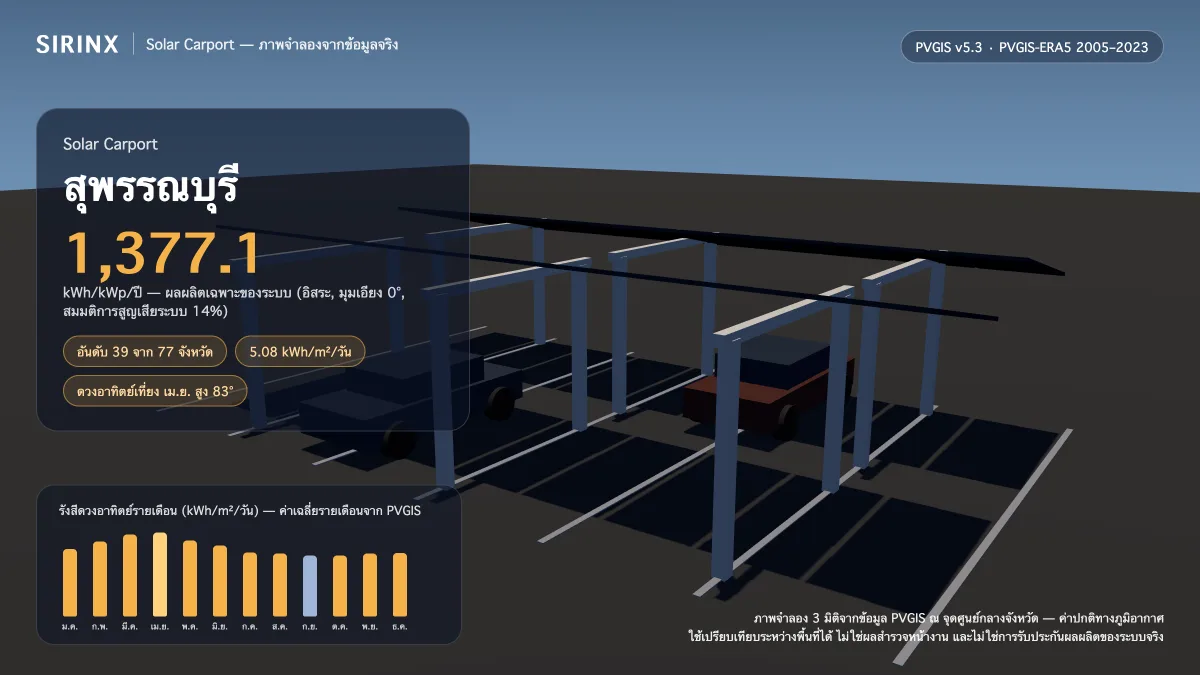 ภาพจำลอง Solar Carport ในสุพรรณบุรี พร้อมข้อมูล PVGIS: ผลผลิตเฉพาะระบบ 1,377.1 kWh/kWp/ปี อันดับ 39 จาก 77 จังหวัด รังสีเฉลี่ย 5.08 kWh/m²/วัน เดือนที่ผลิตได้สูงสุด 6.16 kWh/m²/วัน
