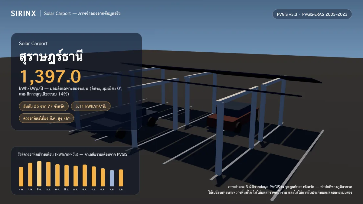 ภาพจำลอง Solar Carport ในสุราษฎร์ธานี พร้อมข้อมูล PVGIS: ผลผลิตเฉพาะระบบ 1,397.0 kWh/kWp/ปี อันดับ 25 จาก 77 จังหวัด รังสีเฉลี่ย 5.11 kWh/m²/วัน เดือนที่ผลิตได้สูงสุด 6.22 kWh/m²/วัน