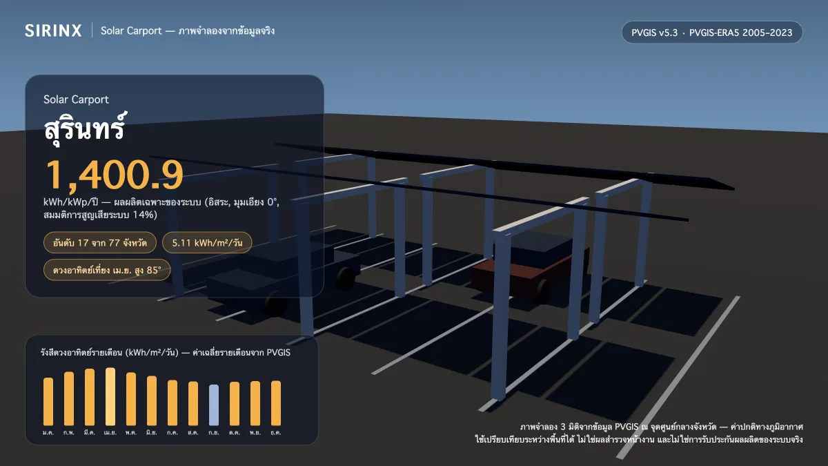 ภาพจำลอง Solar Carport ในสุรินทร์ พร้อมข้อมูล PVGIS: ผลผลิตเฉพาะระบบ 1,400.9 kWh/kWp/ปี อันดับ 17 จาก 77 จังหวัด รังสีเฉลี่ย 5.11 kWh/m²/วัน เดือนที่ผลิตได้สูงสุด 6.1 kWh/m²/วัน