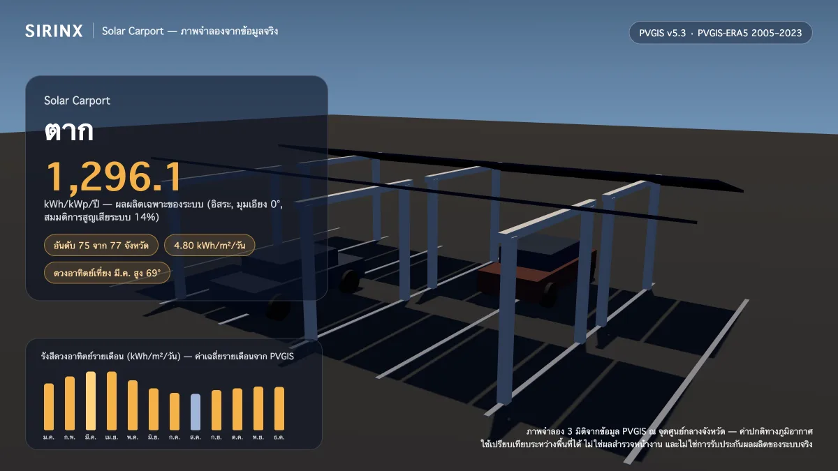 ภาพจำลอง Solar Carport ในตาก พร้อมข้อมูล PVGIS: ผลผลิตเฉพาะระบบ 1,296.1 kWh/kWp/ปี อันดับ 75 จาก 77 จังหวัด รังสีเฉลี่ย 4.80 kWh/m²/วัน เดือนที่ผลิตได้สูงสุด 6.12 kWh/m²/วัน