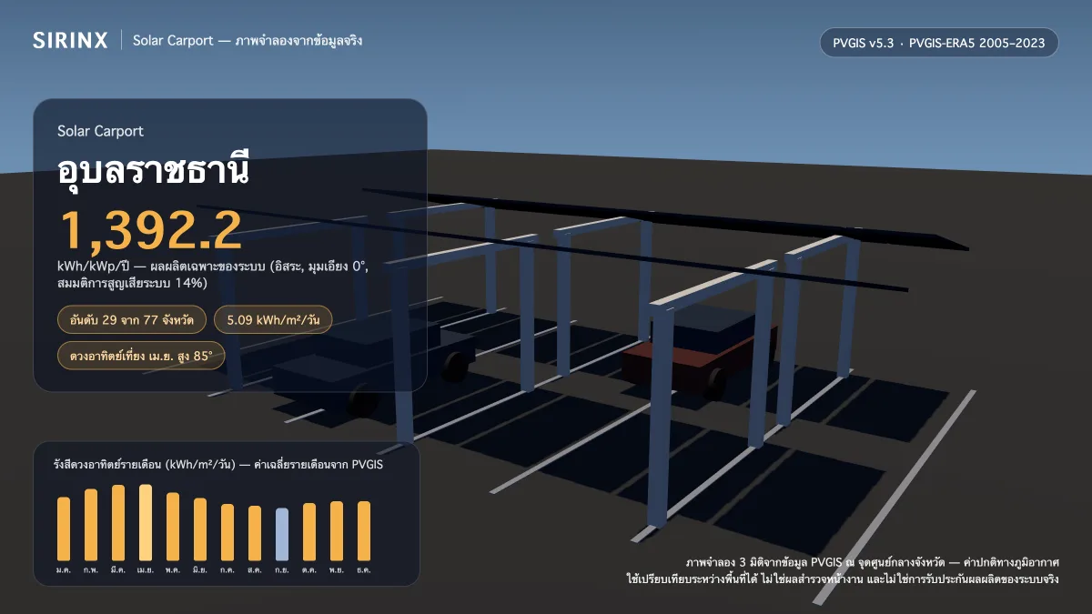 ภาพจำลอง Solar Carport ในอุบลราชธานี พร้อมข้อมูล PVGIS: ผลผลิตเฉพาะระบบ 1,392.2 kWh/kWp/ปี อันดับ 29 จาก 77 จังหวัด รังสีเฉลี่ย 5.09 kWh/m²/วัน เดือนที่ผลิตได้สูงสุด 6.14 kWh/m²/วัน