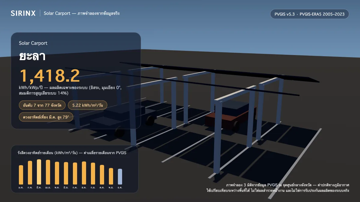 ภาพจำลอง Solar Carport ในยะลา พร้อมข้อมูล PVGIS: ผลผลิตเฉพาะระบบ 1,418.2 kWh/kWp/ปี อันดับ 7 จาก 77 จังหวัด รังสีเฉลี่ย 5.22 kWh/m²/วัน เดือนที่ผลิตได้สูงสุด 6.14 kWh/m²/วัน